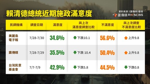 丹娜絲颱風系列三／尷尬7月 大罷免強碰百年颱風災難 民進黨選票在水中飄浮