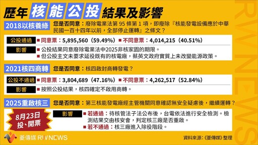 一張菱表／從反核、廢核再到是否重啟？ 歷次核能公投結果及影響一次看