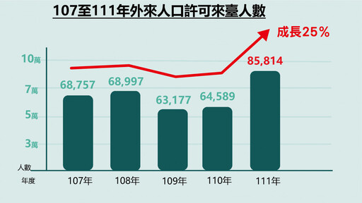駁外國人移居臺灣數大幅下降 內政部： 5年來成長25%