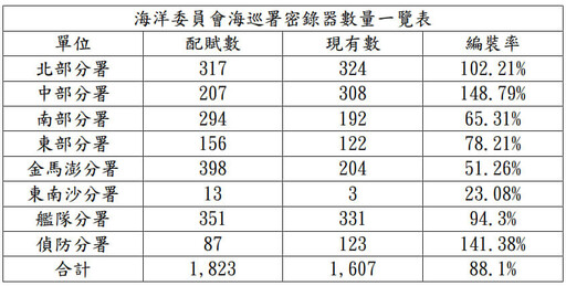 中國快艇翻覆2死 王鴻薇：金馬海巡密錄器編裝率僅51.26%