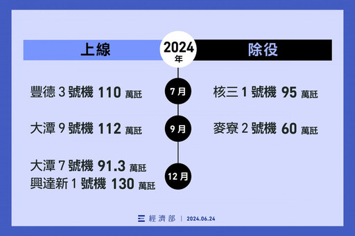 國民黨立院團質疑麥寮1號機延約 台電：是廠商主動要求補發未發完電力