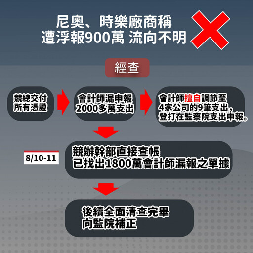 不認2千萬假帳！端木正嗆「依法處理」 民眾黨：他親口承認擅自「調節差額」