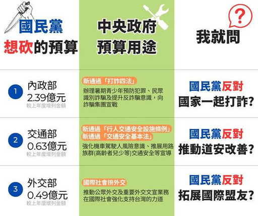 藍營喊刪「媒體政策及業務宣導費」 民進黨立院團：強烈反對未審先判