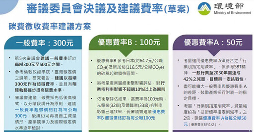 環境部碳費徵收費率草案出爐 一般費率每公噸300元