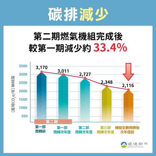 盧秀燕批台中電廠二期環評沒減少污染 環境部澄清：總空氣污染物可再減少41％