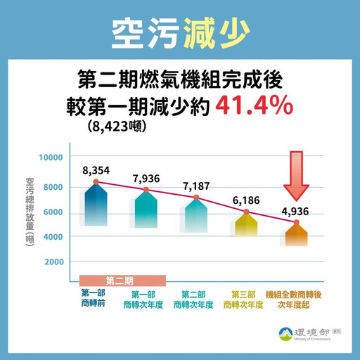 盧秀燕批台中電廠二期環評沒減少污染 環境部澄清：總空氣污染物可再減少41％