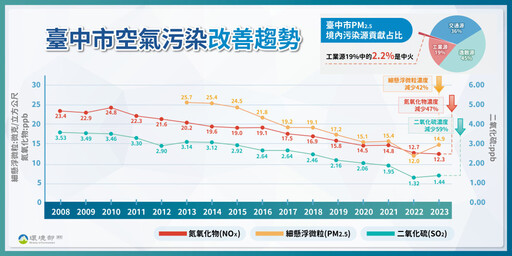 盧秀燕批台中電廠二期環評沒減少污染 環境部澄清：總空氣污染物可再減少41％