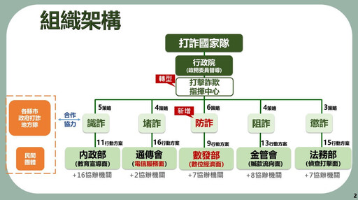 政院通過打詐綱領2.0 114年上路