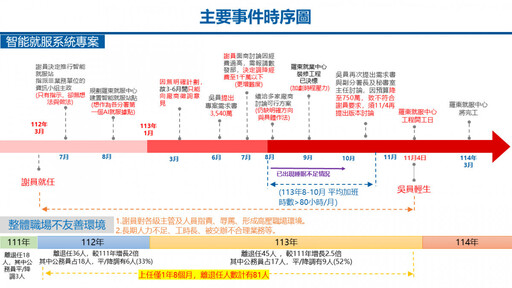 勞發署北分署職場霸凌、員工輕生事件 勞動部新版報告：謝宜容確霸凌當事者