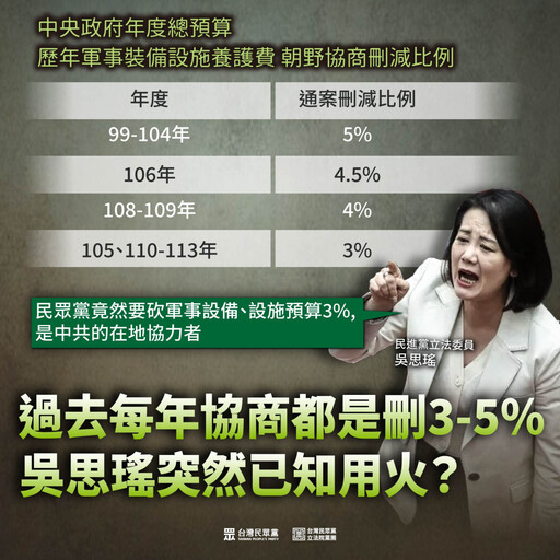 吳思瑤轟民眾黨統刪預算軍事裝備及設施提案3％ 陳智菡：過去都是朝野共同決議