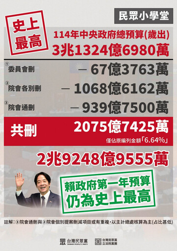 賴政府總預算摜破三兆 民眾黨轟「綠色敗家子 」：只刪2075億非常客氣