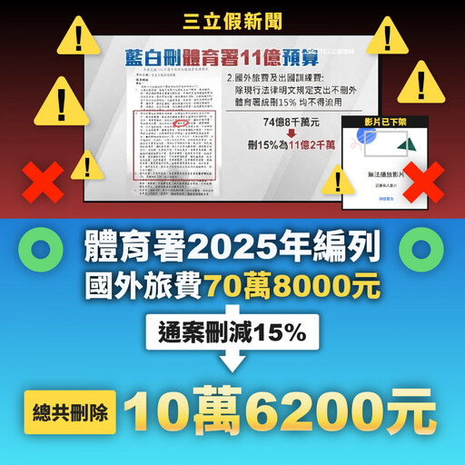 三立稱藍白砍體育署11億 黃國昌轟「假新聞」：僅刪10.6萬