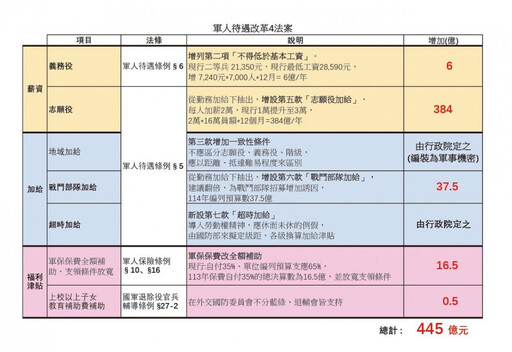 徐巧芯幫國軍加薪2萬 志願役二兵每月爽領56000