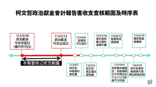 監院判定柯文哲總統大選期間違反政治獻金法 裁罰374萬元並沒入約5579萬