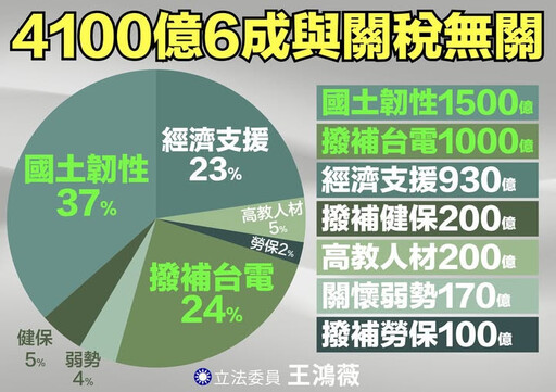 政院拍板特別條例草案預算4100億 王鴻薇轟6成和美國關税無關