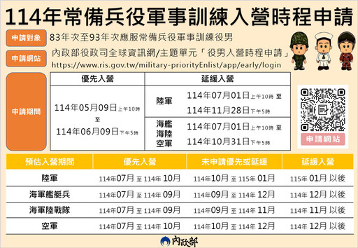 應屆畢業役男5/9起可網路申請優先入營 延緩入營於7/1受理