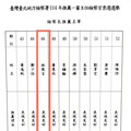 不演了？林俊言「表現良好」獲薦北檢主任檢察官 PTT炸鍋：升官了，羈押阿北立大功