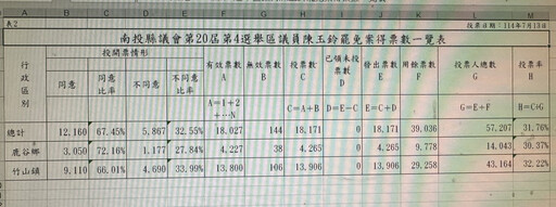 南投民進黨議員陳玉鈴罷免案 未達同意票門檻告失敗