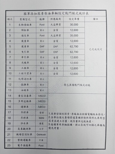 國軍作戰車輛爆遭紅色供應鏈入侵︱黃仁：隱藏版陸企軟體恐留｢後門｣