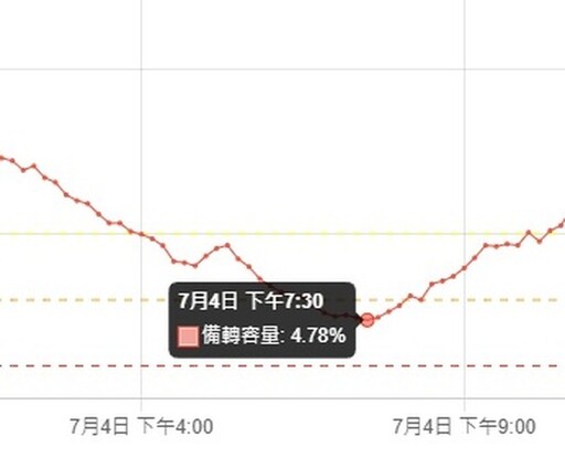 台電坦承備轉容量7%跳票︱張啓楷秀證據籲勿心存僥倖