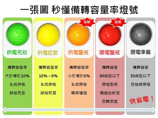 台電坦承備轉容量7%跳票︱張啓楷秀證據籲勿心存僥倖