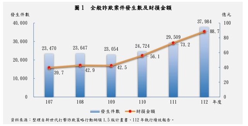 打詐國家是玩真的還是玩假的︱張啓楷：詐騙越打越多如何洗刷臭名