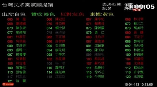 立法院「藍白合」再度退回總預算案｜黃仁：行政院請先守法依法編足預算