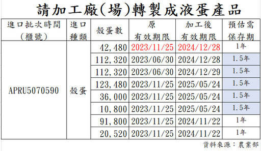 進口雞蛋逾期被加工甚至標售恐成食安危機｜張啓楷：請農業部長陳駿季率相關首長公開試吃以安人心