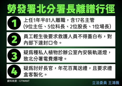 勞動部分署霸凌自殺案後台硬｜王鴻薇︰沒人敢動土皇帝？