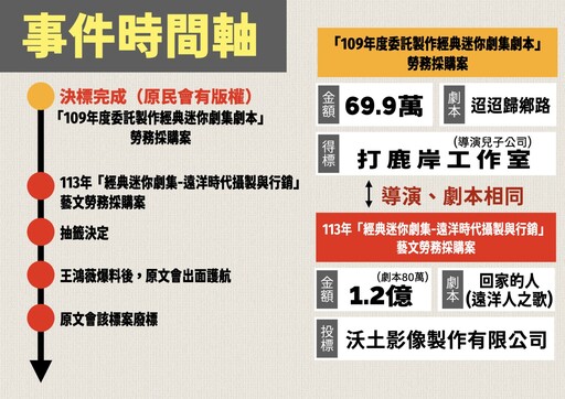 原文會涉弊標案悄悄廢標｜王鴻薇：相關人員依法送辦