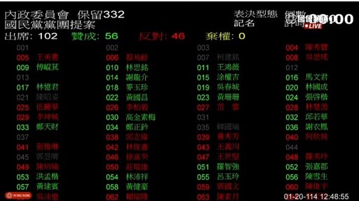 立院挑燈夜戰逐條表決總預算案｜江啟臣獨挑大樑目標通過727案