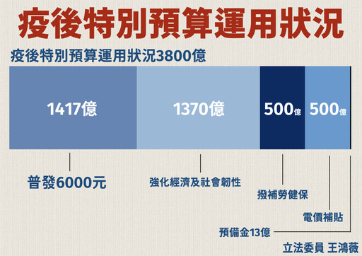 連4年超徵去年度稅收超徵創新高｜藍營籲啟動還錢於民2.0每人發1萬元