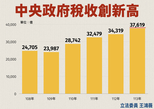 連4年超徵去年度稅收超徵創新高｜藍營籲啟動還錢於民2.0每人發1萬元