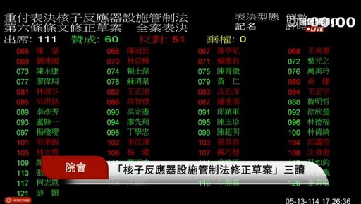 立法院60:51三讀通過《核管法》修正案 葛如鈞:非強推延役而是多一項選擇權