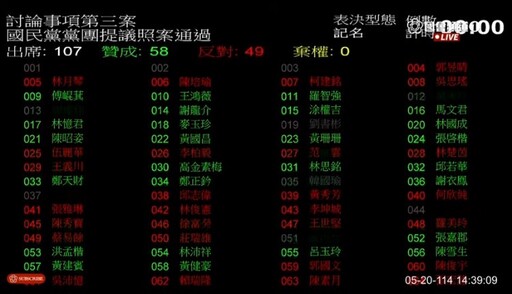 58:49藍白挾人數優勢勝出 立院表決延長會期至7月31日