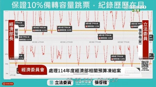 「核電歸零」後火力全開 張啓楷:電力變貴、空汙加劇、電力穩定政府該負責!