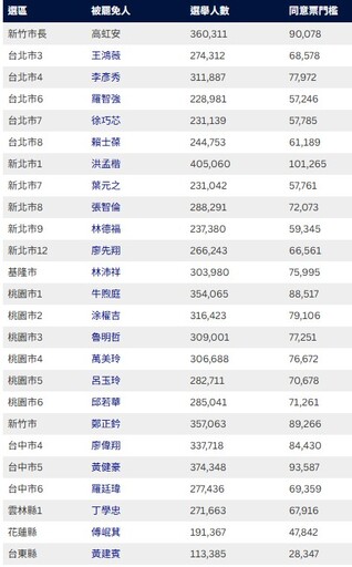 第一階段立委、新竹市長「罷免案」投票 傅崐萁等24案及高虹安「全數不通過」