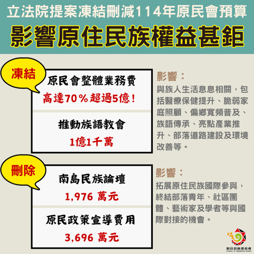 原民會嚴正反對刪減預算 斥提案將重創原住民族發展