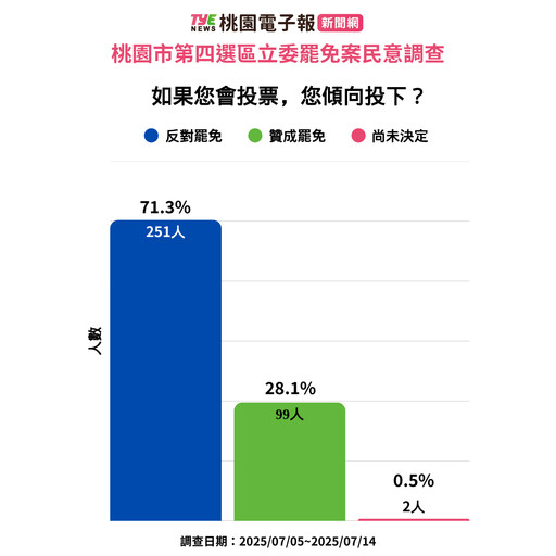 桃園大罷免最新民調:萬美玲意向統計資料公布
