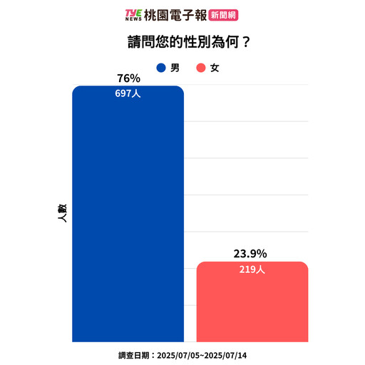 桃園大罷免最新民調:呂玉玲樣本數據統整結果出爐