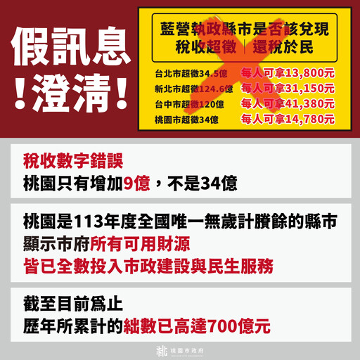 網傳桃園稅收超徵34億 新聞處嚴正澄清
