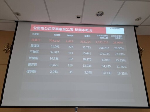 同意票仍差逾65萬票！核三延役公投未達1/4門檻 確定未通過