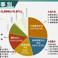 李貴敏新思路》財政紀律不彰 富人重稅無助青年低薪困境