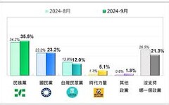 東皋採菊集》沒有了柯文哲 民眾黨能存活？