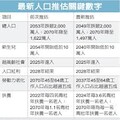 李貴敏新思路》台灣警訊：844萬人口消失！