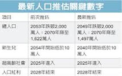 李貴敏新思路》台灣警訊：844萬人口消失！