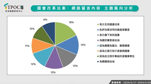 藍白拚國會改革6成5民眾力挺 民進黨負面聲量暴增拖垮好感度