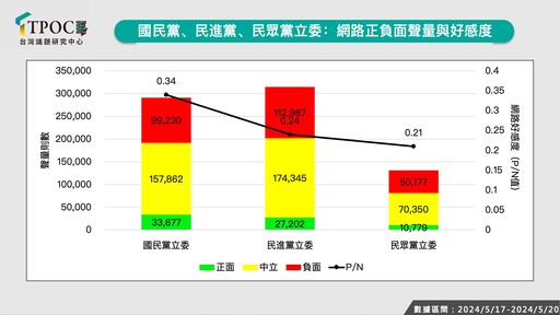 藍白拚國會改革6成5民眾力挺 民進黨負面聲量暴增拖垮好感度