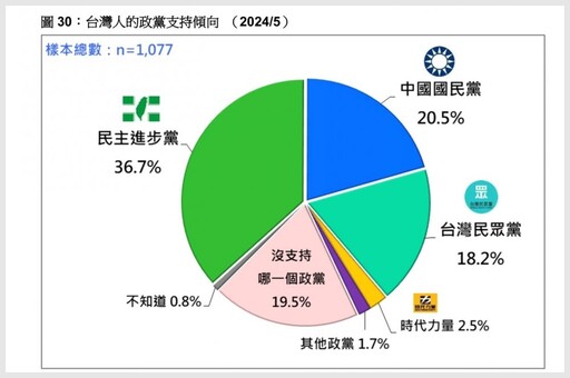 【台灣民意基金會民調】5月藍綠白政黨支持度 僅「這個黨」下跌最多