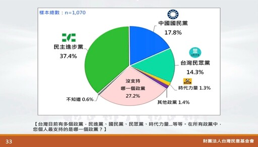【台灣民意基金會民調】民進黨支持率攀升 藍白選後流失300萬支持者